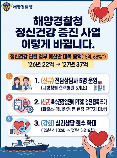 해양경찰, '바다의 안전을 지키는 직원 마음' 먼저 돌본다... '27년 정신건강 정부 예산안 68% 대폭 증액